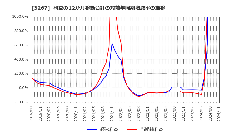 3267 (株)フィル・カンパニー: 利益の12か月移動合計の対前年同期増減率の推移