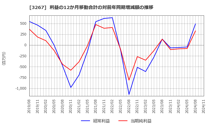 3267 (株)フィル・カンパニー: 利益の12か月移動合計の対前年同期増減額の推移