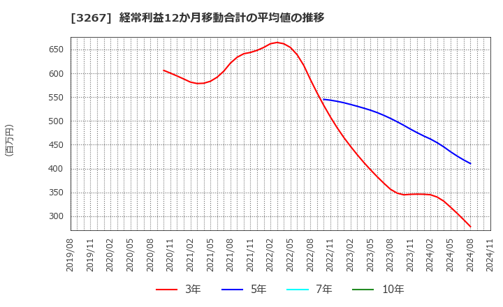 3267 (株)フィル・カンパニー: 経常利益12か月移動合計の平均値の推移