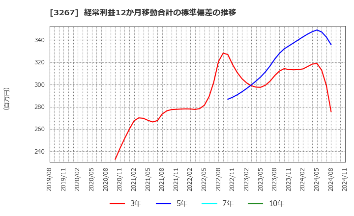 3267 (株)フィル・カンパニー: 経常利益12か月移動合計の標準偏差の推移