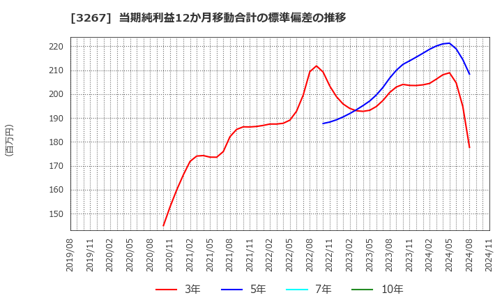 3267 (株)フィル・カンパニー: 当期純利益12か月移動合計の標準偏差の推移