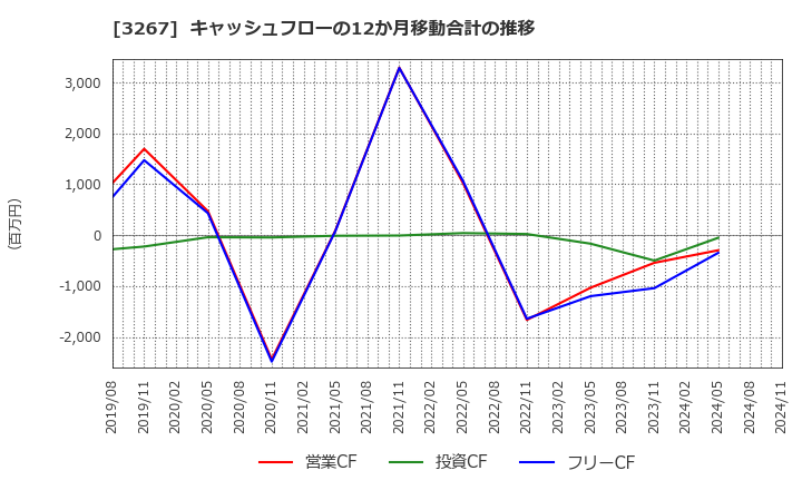 3267 (株)フィル・カンパニー: キャッシュフローの12か月移動合計の推移