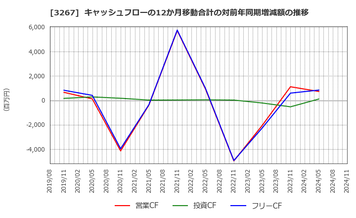 3267 (株)フィル・カンパニー: キャッシュフローの12か月移動合計の対前年同期増減額の推移