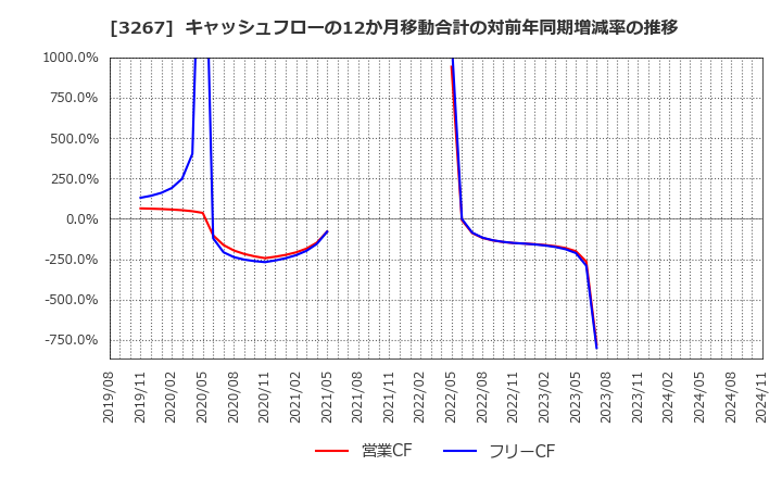 3267 (株)フィル・カンパニー: キャッシュフローの12か月移動合計の対前年同期増減率の推移