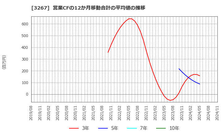 3267 (株)フィル・カンパニー: 営業CFの12か月移動合計の平均値の推移