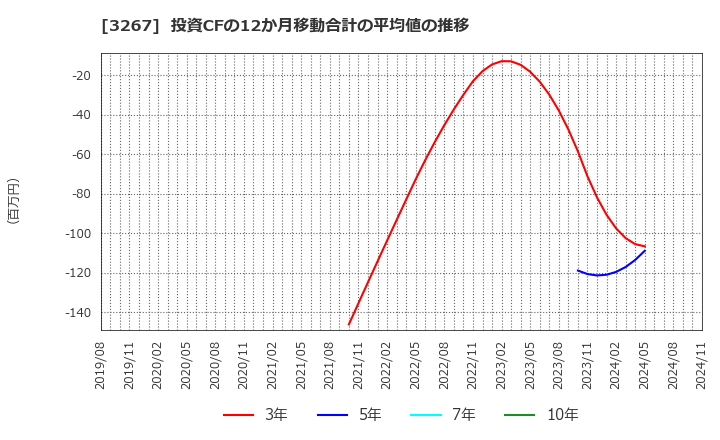 3267 (株)フィル・カンパニー: 投資CFの12か月移動合計の平均値の推移