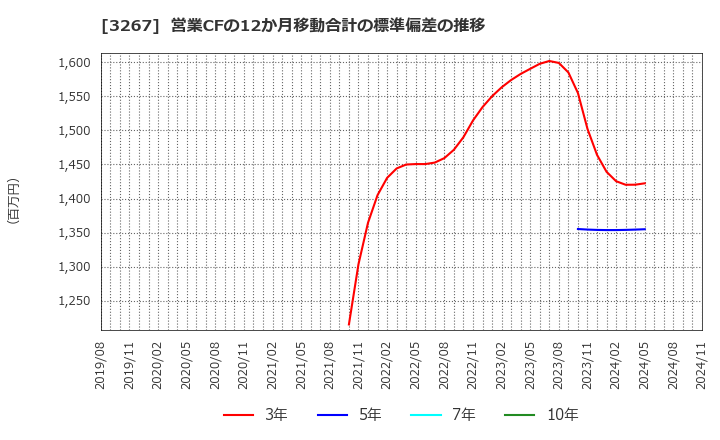 3267 (株)フィル・カンパニー: 営業CFの12か月移動合計の標準偏差の推移