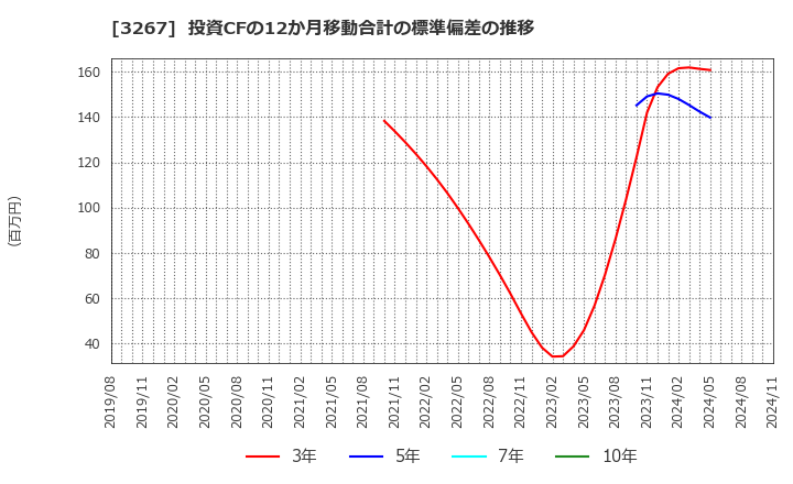 3267 (株)フィル・カンパニー: 投資CFの12か月移動合計の標準偏差の推移