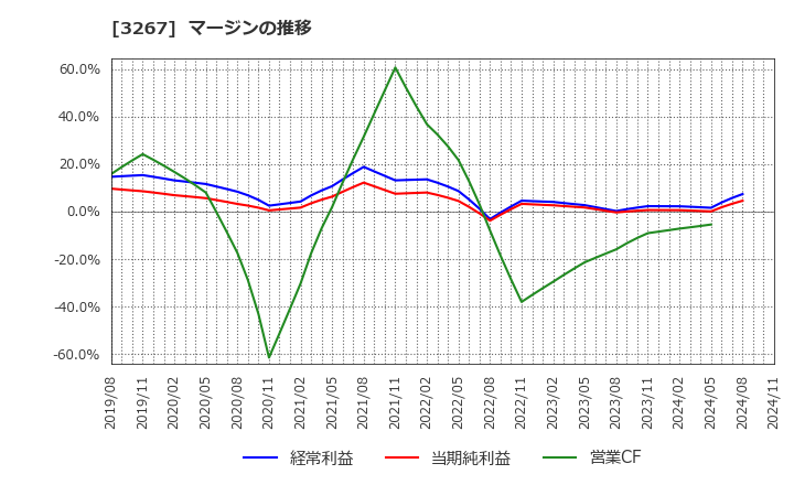 3267 (株)フィル・カンパニー: マージンの推移