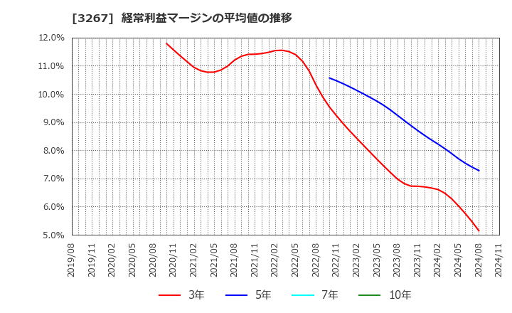 3267 (株)フィル・カンパニー: 経常利益マージンの平均値の推移