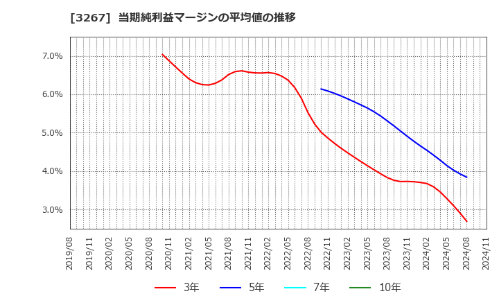 3267 (株)フィル・カンパニー: 当期純利益マージンの平均値の推移