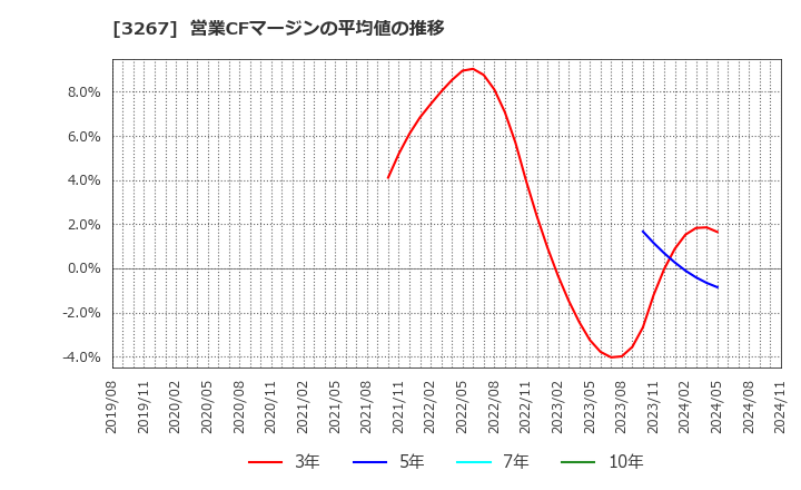 3267 (株)フィル・カンパニー: 営業CFマージンの平均値の推移