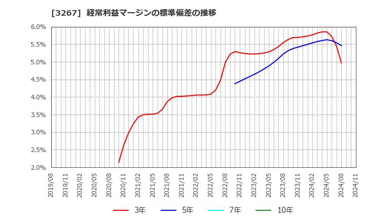 3267 (株)フィル・カンパニー: 経常利益マージンの標準偏差の推移