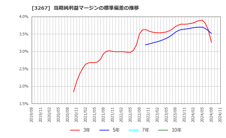 3267 (株)フィル・カンパニー: 当期純利益マージンの標準偏差の推移