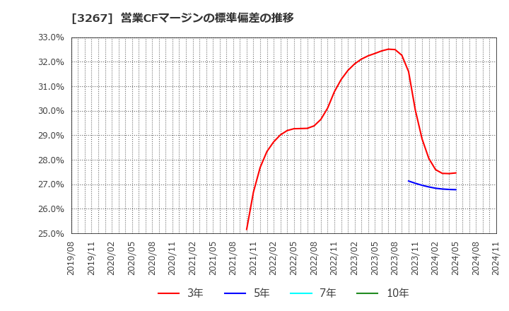 3267 (株)フィル・カンパニー: 営業CFマージンの標準偏差の推移