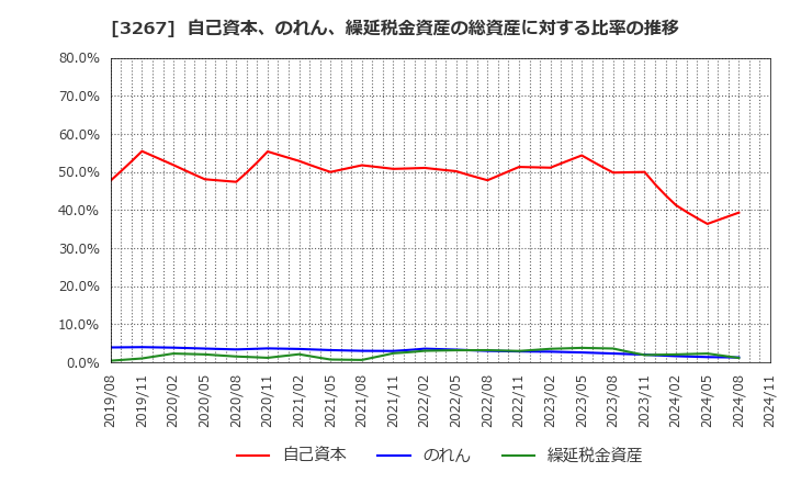 3267 (株)フィル・カンパニー: 自己資本、のれん、繰延税金資産の総資産に対する比率の推移