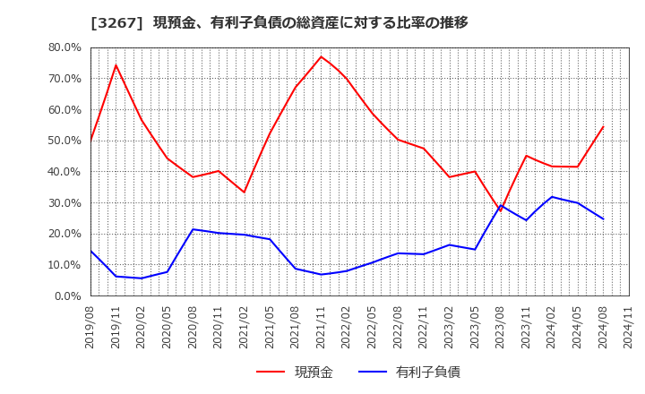 3267 (株)フィル・カンパニー: 現預金、有利子負債の総資産に対する比率の推移