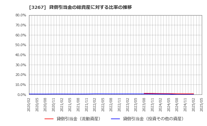 3267 (株)フィル・カンパニー: 貸倒引当金の総資産に対する比率の推移