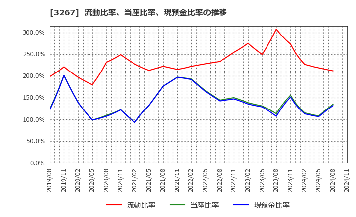 3267 (株)フィル・カンパニー: 流動比率、当座比率、現預金比率の推移