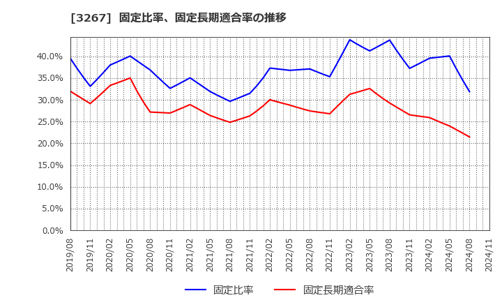 3267 (株)フィル・カンパニー: 固定比率、固定長期適合率の推移