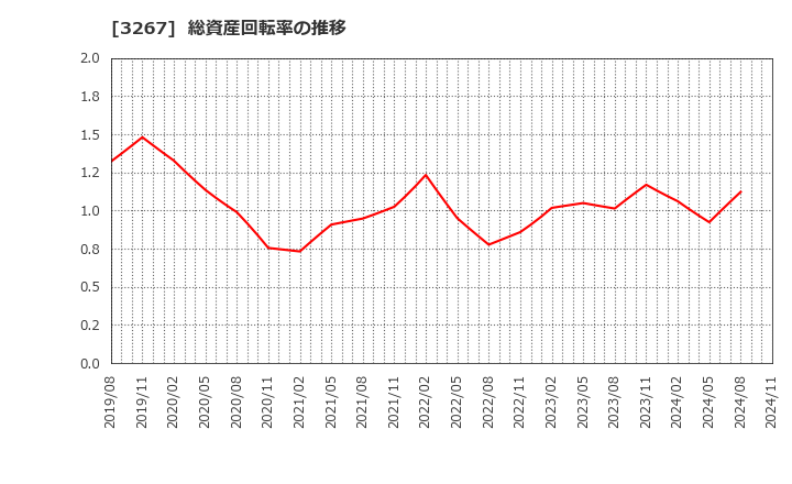 3267 (株)フィル・カンパニー: 総資産回転率の推移