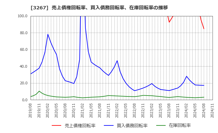 3267 (株)フィル・カンパニー: 売上債権回転率、買入債務回転率、在庫回転率の推移