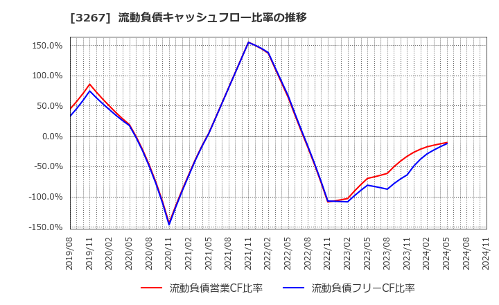 3267 (株)フィル・カンパニー: 流動負債キャッシュフロー比率の推移