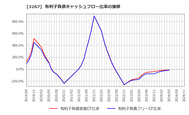 3267 (株)フィル・カンパニー: 有利子負債キャッシュフロー比率の推移