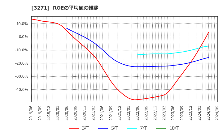 3271 (株)ＴＨＥグローバル社: ROEの平均値の推移