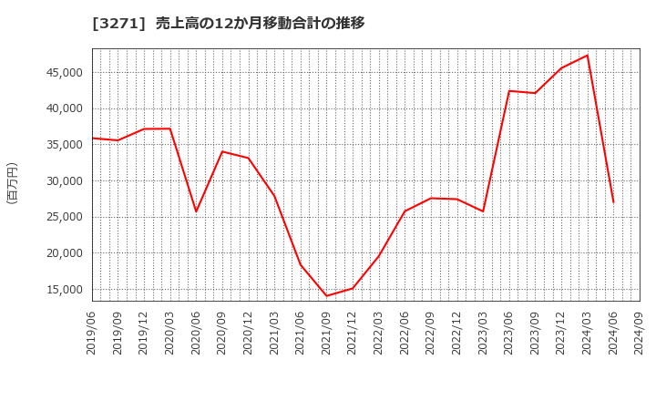 3271 (株)ＴＨＥグローバル社: 売上高の12か月移動合計の推移