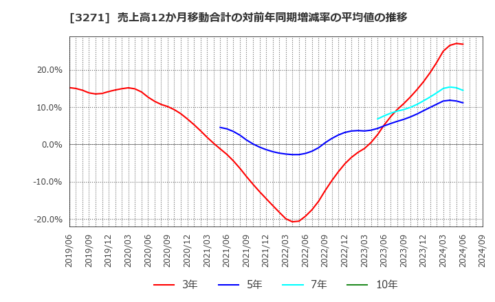 3271 (株)ＴＨＥグローバル社: 売上高12か月移動合計の対前年同期増減率の平均値の推移