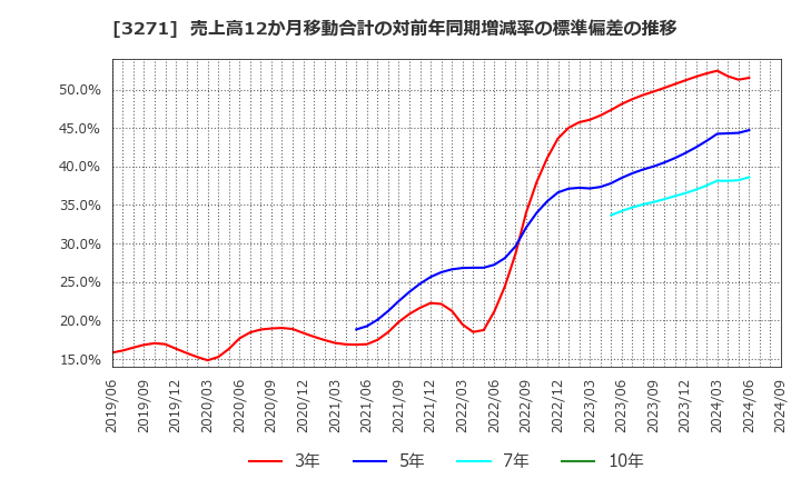 3271 (株)ＴＨＥグローバル社: 売上高12か月移動合計の対前年同期増減率の標準偏差の推移