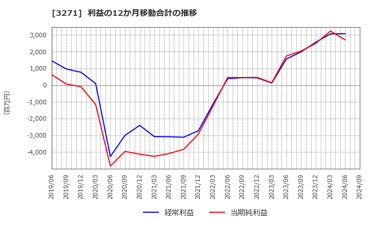 3271 (株)ＴＨＥグローバル社: 利益の12か月移動合計の推移