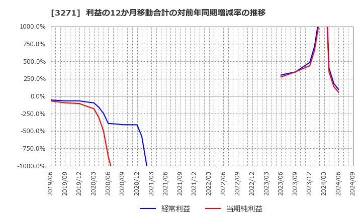 3271 (株)ＴＨＥグローバル社: 利益の12か月移動合計の対前年同期増減率の推移