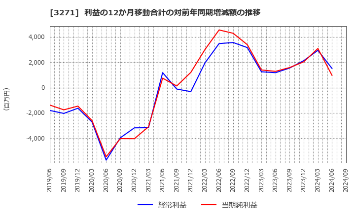 3271 (株)ＴＨＥグローバル社: 利益の12か月移動合計の対前年同期増減額の推移