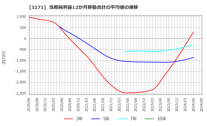 3271 (株)ＴＨＥグローバル社: 当期純利益12か月移動合計の平均値の推移