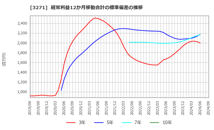 3271 (株)ＴＨＥグローバル社: 経常利益12か月移動合計の標準偏差の推移