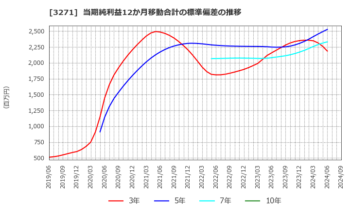 3271 (株)ＴＨＥグローバル社: 当期純利益12か月移動合計の標準偏差の推移