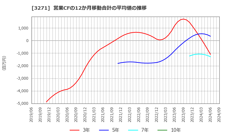 3271 (株)ＴＨＥグローバル社: 営業CFの12か月移動合計の平均値の推移