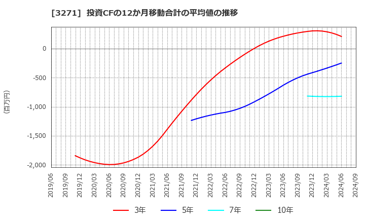 3271 (株)ＴＨＥグローバル社: 投資CFの12か月移動合計の平均値の推移