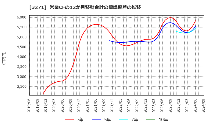 3271 (株)ＴＨＥグローバル社: 営業CFの12か月移動合計の標準偏差の推移