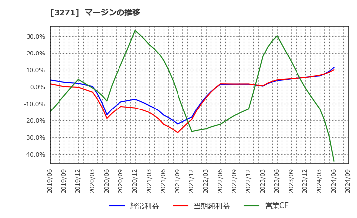 3271 (株)ＴＨＥグローバル社: マージンの推移