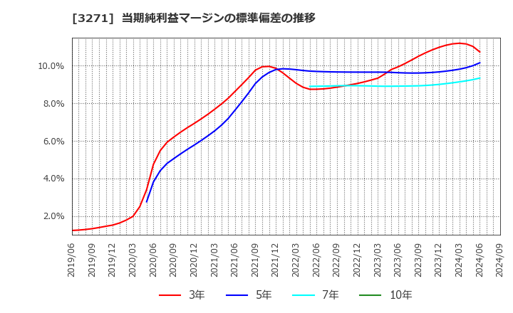 3271 (株)ＴＨＥグローバル社: 当期純利益マージンの標準偏差の推移