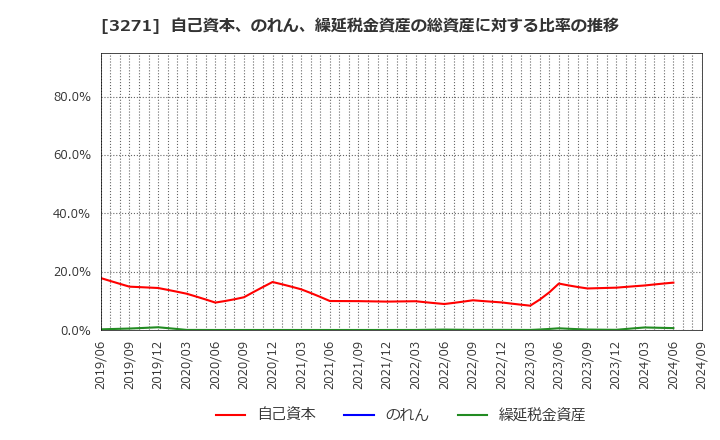 3271 (株)ＴＨＥグローバル社: 自己資本、のれん、繰延税金資産の総資産に対する比率の推移