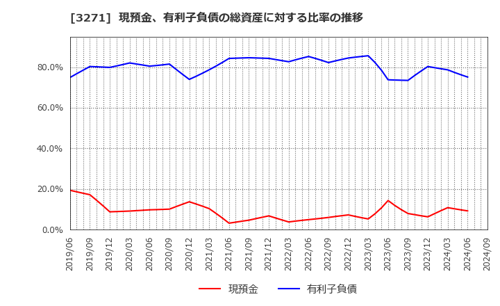 3271 (株)ＴＨＥグローバル社: 現預金、有利子負債の総資産に対する比率の推移