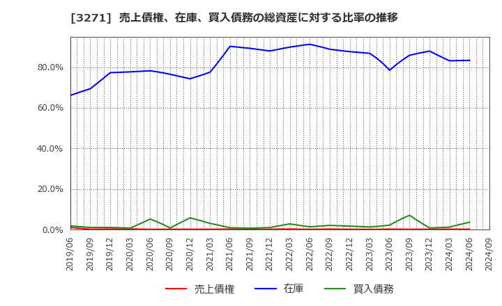 3271 (株)ＴＨＥグローバル社: 売上債権、在庫、買入債務の総資産に対する比率の推移