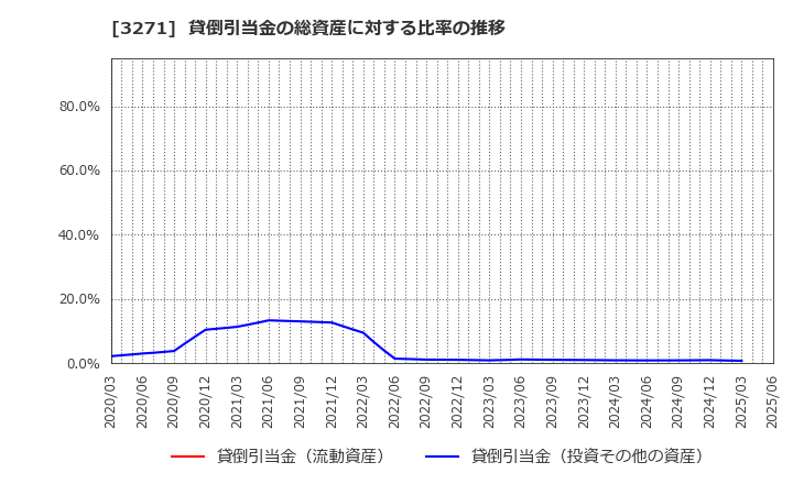 3271 (株)ＴＨＥグローバル社: 貸倒引当金の総資産に対する比率の推移