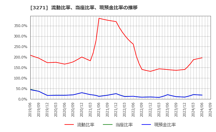 3271 (株)ＴＨＥグローバル社: 流動比率、当座比率、現預金比率の推移