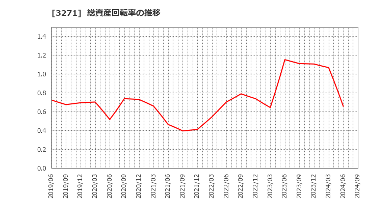 3271 (株)ＴＨＥグローバル社: 総資産回転率の推移