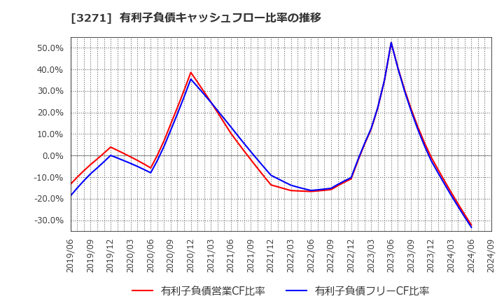 3271 (株)ＴＨＥグローバル社: 有利子負債キャッシュフロー比率の推移